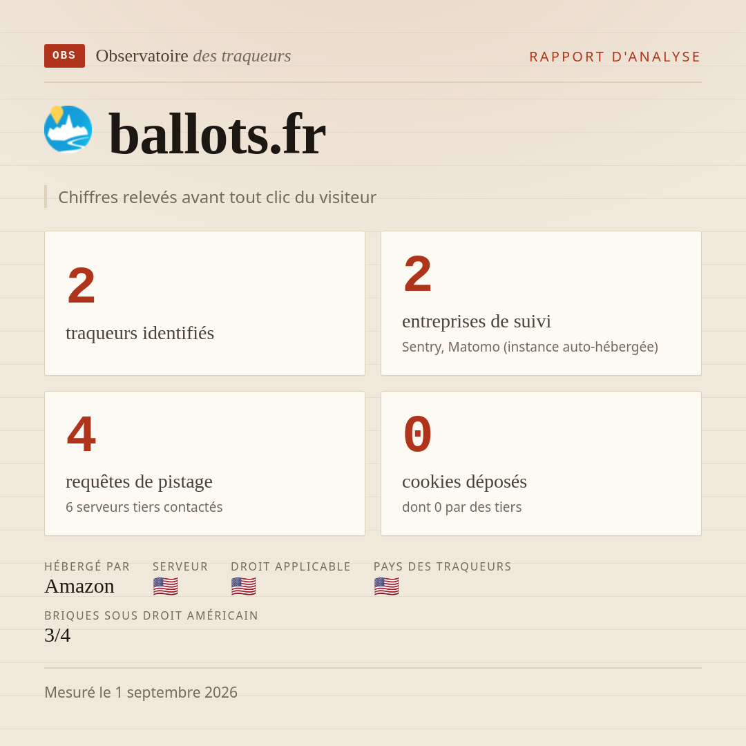 ballots.fr : 2 traqueurs identifiés, 2 entreprises de suivi, 4 requêtes de pistage. Chiffres relevés avant tout clic du visiteur.