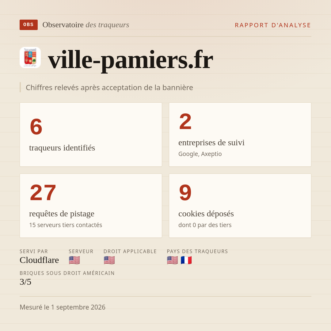 ville-pamiers.fr : 6 traqueurs identifiés, 2 entreprises de suivi, 27 requêtes de pistage. Chiffres relevés après acceptation de la bannière.