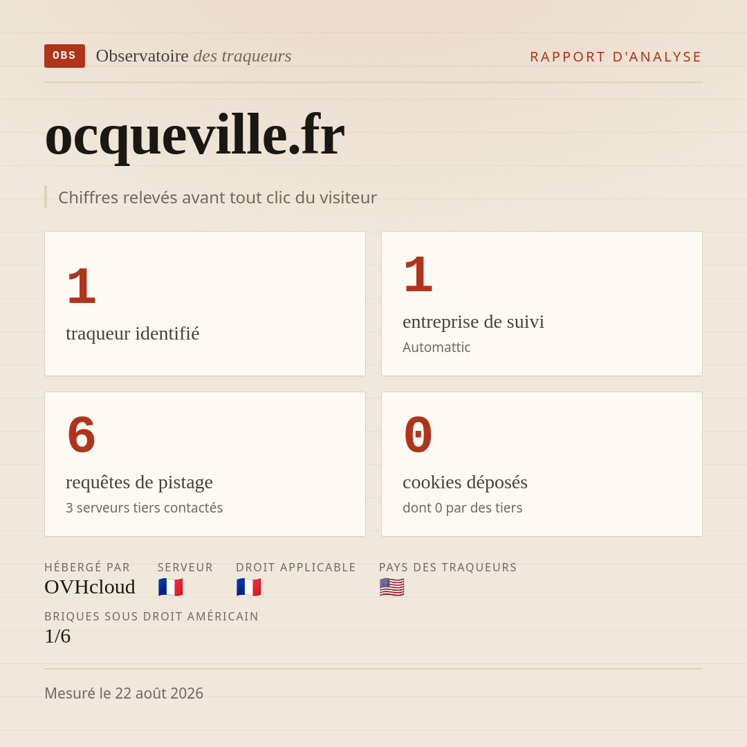 ocqueville.fr : 1 traqueur identifié, 1 entreprise de suivi, 6 requêtes de pistage. Chiffres relevés avant tout clic du visiteur.