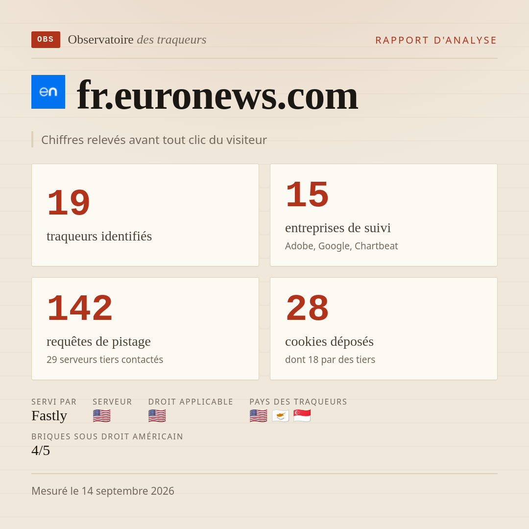 fr.euronews.com : 19 traqueurs identifiés, 15 entreprises de suivi, 142 requêtes de pistage. Chiffres relevés avant tout clic du visiteur.