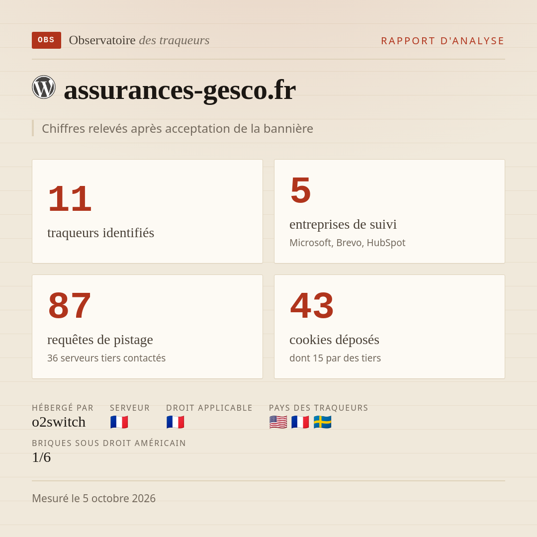 assurances-gesco.fr : 11 traqueurs identifiés, 5 entreprises de suivi, 87 requêtes de pistage. Chiffres relevés après acceptation de la bannière.