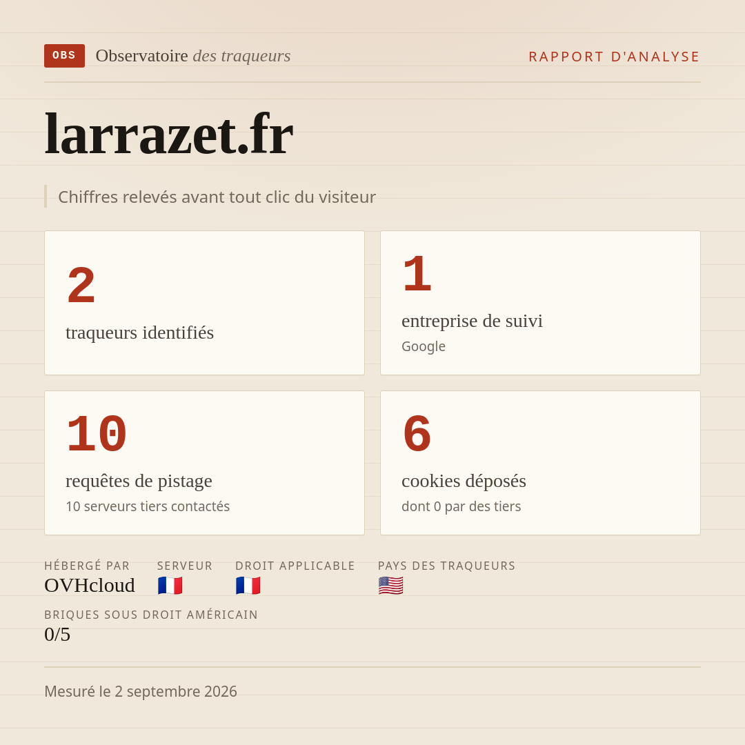 larrazet.fr : 2 traqueurs identifiés, 1 entreprise de suivi, 10 requêtes de pistage. Chiffres relevés avant tout clic du visiteur.