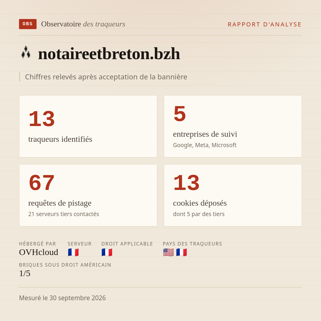 notaireetbreton.bzh : 13 traqueurs identifiés, 5 entreprises de suivi, 67 requêtes de pistage. Chiffres relevés après acceptation de la bannière.