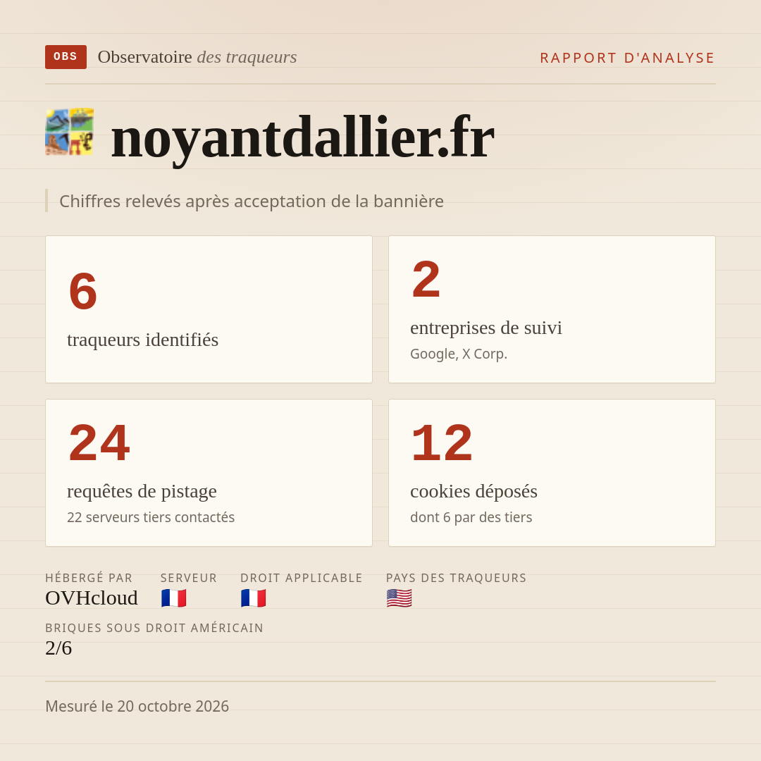 noyantdallier.fr : 6 traqueurs identifiés, 2 entreprises de suivi, 24 requêtes de pistage. Chiffres relevés après acceptation de la bannière.