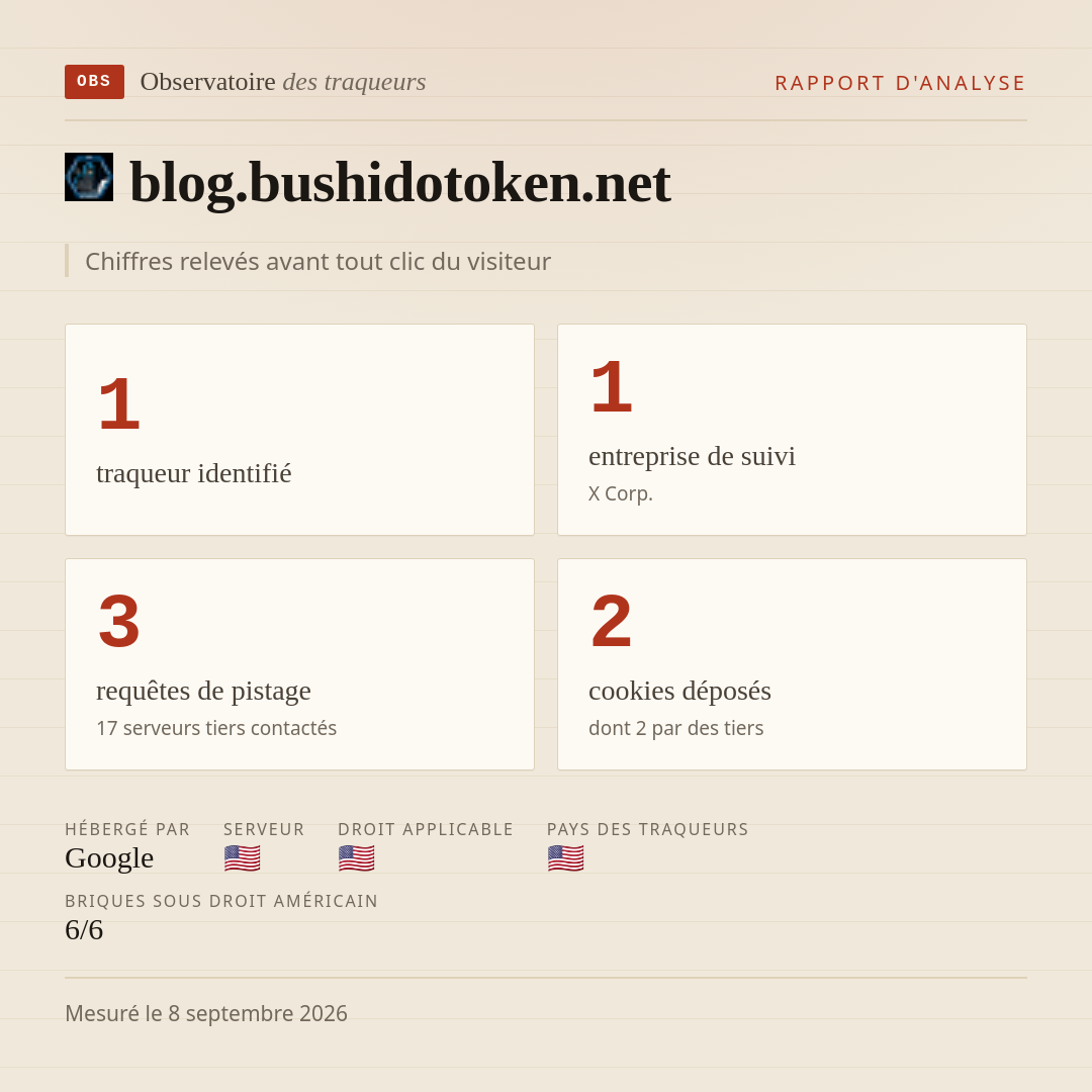 blog.bushidotoken.net : 1 traqueur identifié, 1 entreprise de suivi, 3 requêtes de pistage. Chiffres relevés avant tout clic du visiteur.