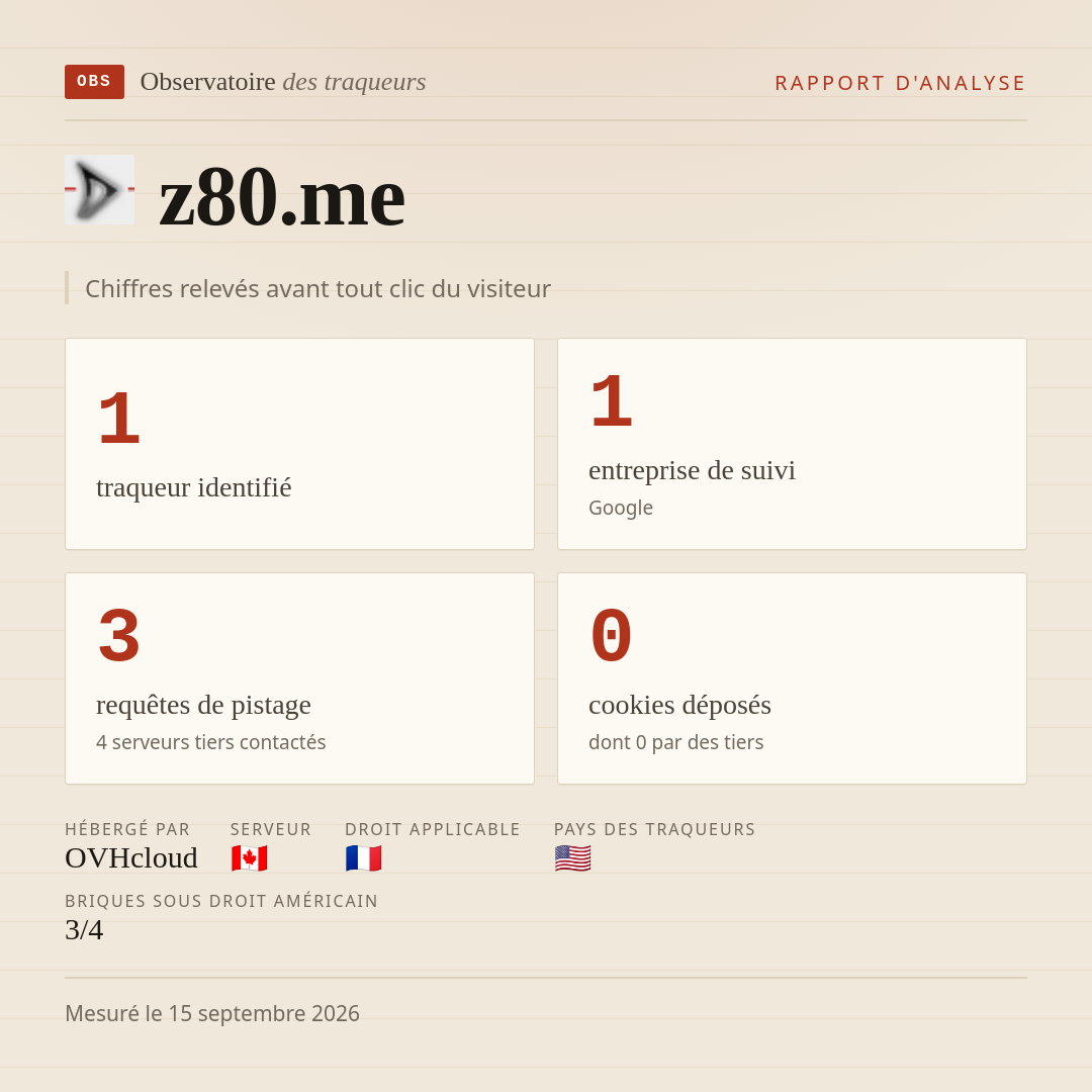 z80.me : 1 traqueur identifié, 1 entreprise de suivi, 3 requêtes de pistage. Chiffres relevés avant tout clic du visiteur.