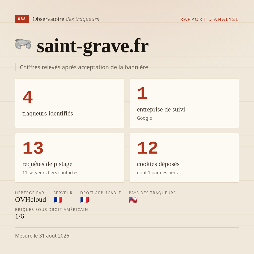 saint-grave.fr : 4 traqueurs identifiés, 1 entreprise de suivi, 13 requêtes de pistage. Chiffres relevés après acceptation de la bannière.
