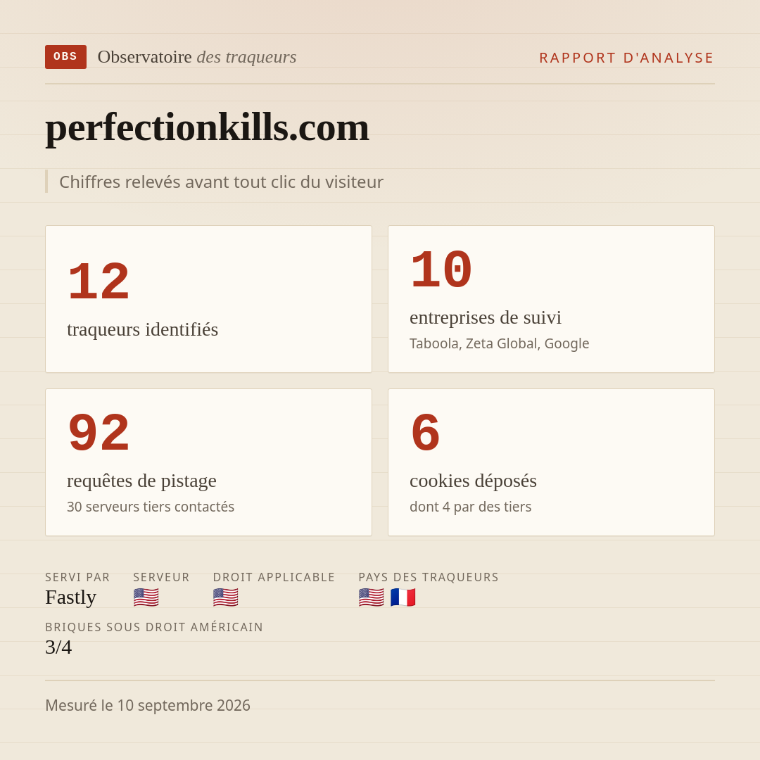 perfectionkills.com : 12 traqueurs identifiés, 10 entreprises de suivi, 92 requêtes de pistage. Chiffres relevés avant tout clic du visiteur.