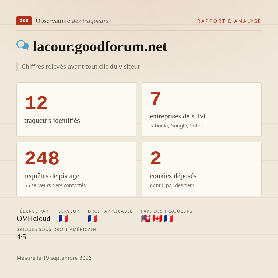 lacour.goodforum.net : 12 traqueurs identifiés, 7 entreprises de suivi, 248 requêtes de pistage. Chiffres relevés avant tout clic du visiteur.