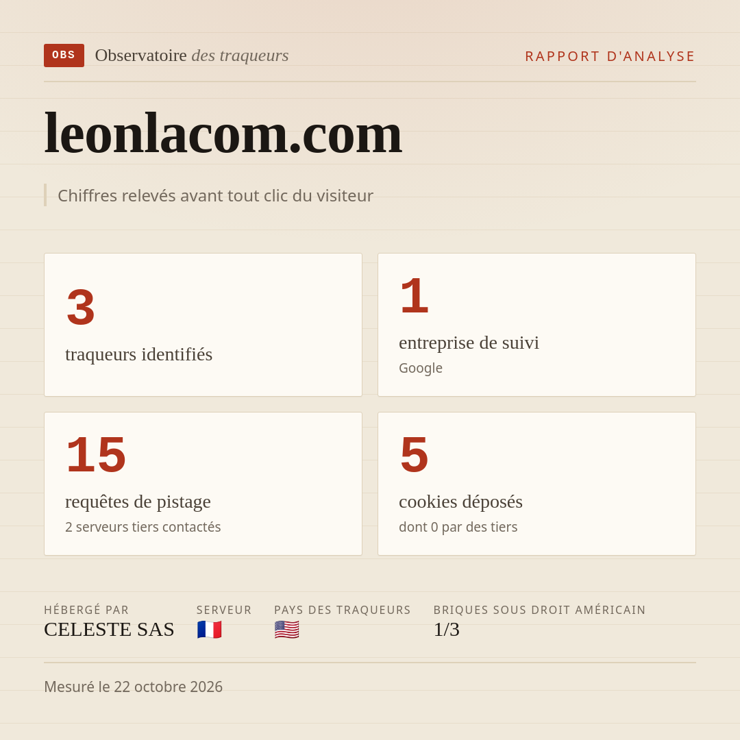 leonlacom.com : 3 traqueurs identifiés, 1 entreprise de suivi, 15 requêtes de pistage. Chiffres relevés avant tout clic du visiteur.