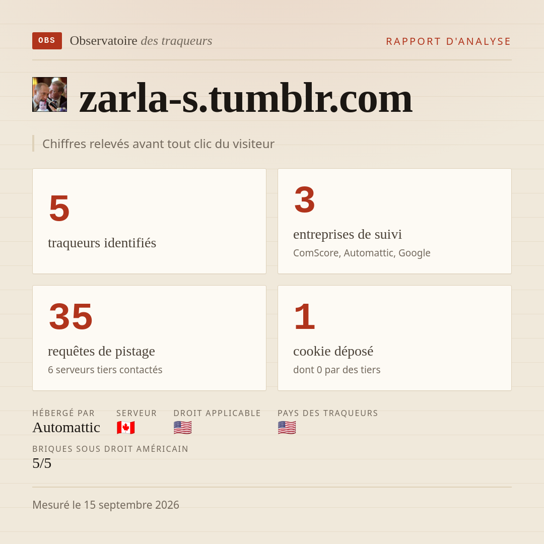 zarla-s.tumblr.com : 5 traqueurs identifiés, 3 entreprises de suivi, 35 requêtes de pistage. Chiffres relevés avant tout clic du visiteur.