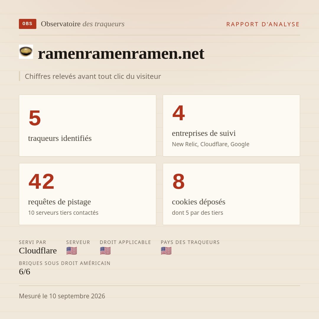 ramenramenramen.net : 5 traqueurs identifiés, 4 entreprises de suivi, 42 requêtes de pistage. Chiffres relevés avant tout clic du visiteur.