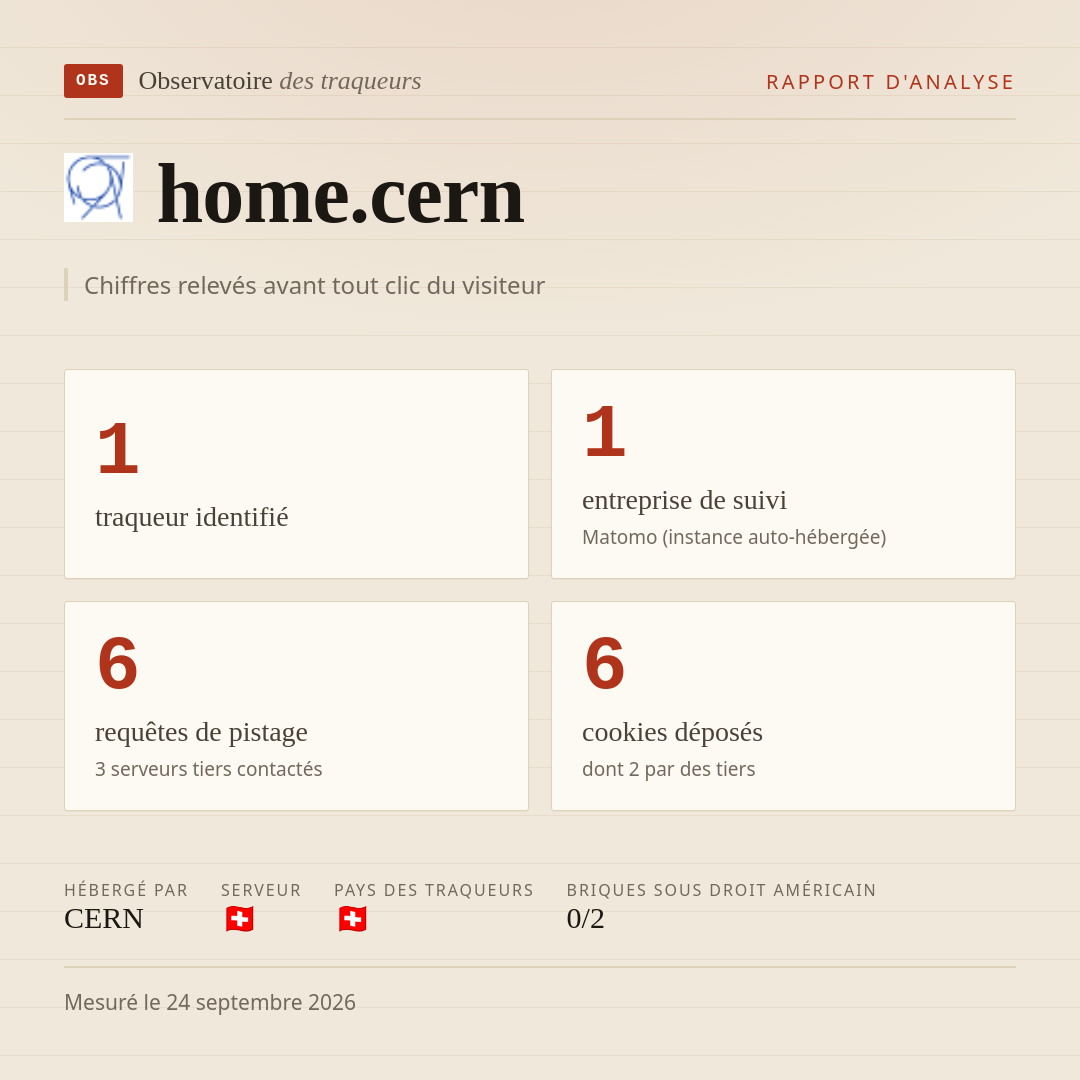 home.cern : 1 traqueur identifié, 1 entreprise de suivi, 6 requêtes de pistage. Chiffres relevés avant tout clic du visiteur.