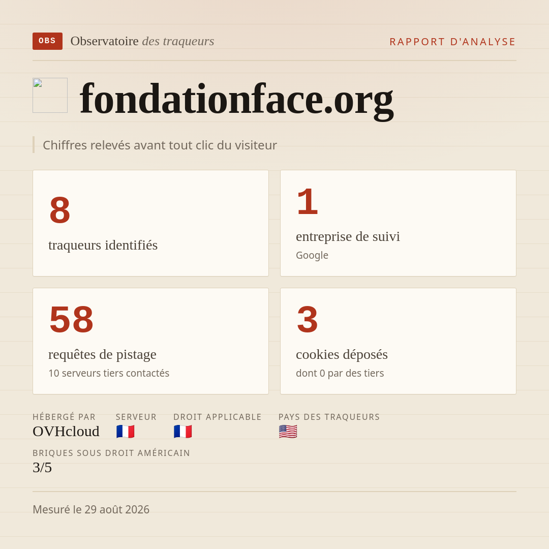 fondationface.org : 8 traqueurs identifiés, 1 entreprise de suivi, 58 requêtes de pistage. Chiffres relevés avant tout clic du visiteur.