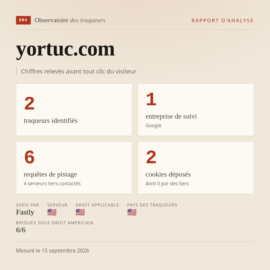 yortuc.com : 2 traqueurs identifiés, 1 entreprise de suivi, 6 requêtes de pistage. Chiffres relevés avant tout clic du visiteur.