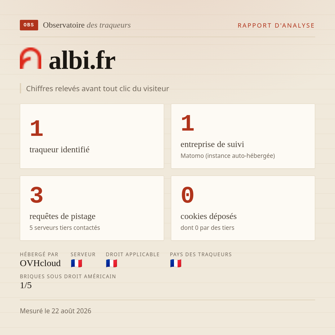 albi.fr : 1 traqueur identifié, 1 entreprise de suivi, 3 requêtes de pistage. Chiffres relevés avant tout clic du visiteur.