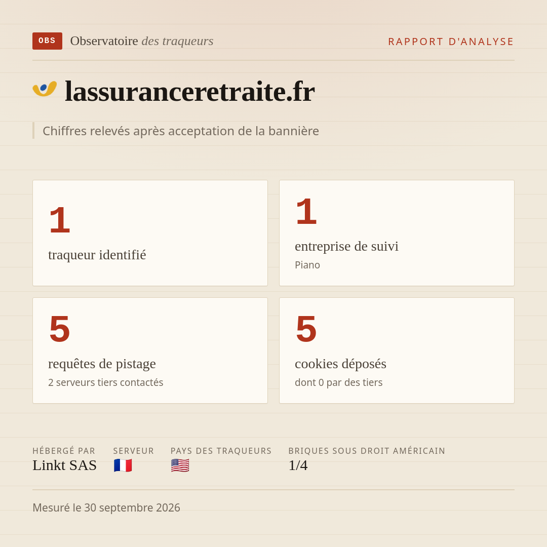 lassuranceretraite.fr : 1 traqueur identifié, 1 entreprise de suivi, 5 requêtes de pistage. Chiffres relevés après acceptation de la bannière.