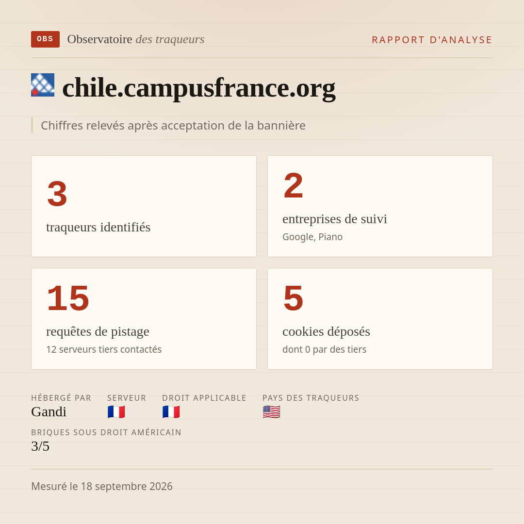 chile.campusfrance.org : 3 traqueurs identifiés, 2 entreprises de suivi, 15 requêtes de pistage. Chiffres relevés après acceptation de la bannière.