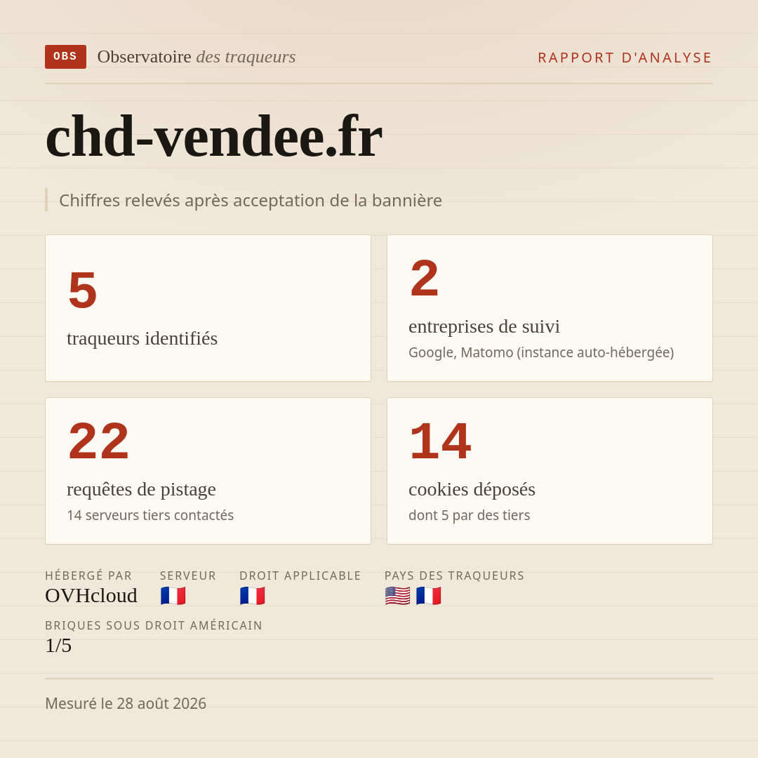 chd-vendee.fr : 5 traqueurs identifiés, 2 entreprises de suivi, 22 requêtes de pistage. Chiffres relevés après acceptation de la bannière.