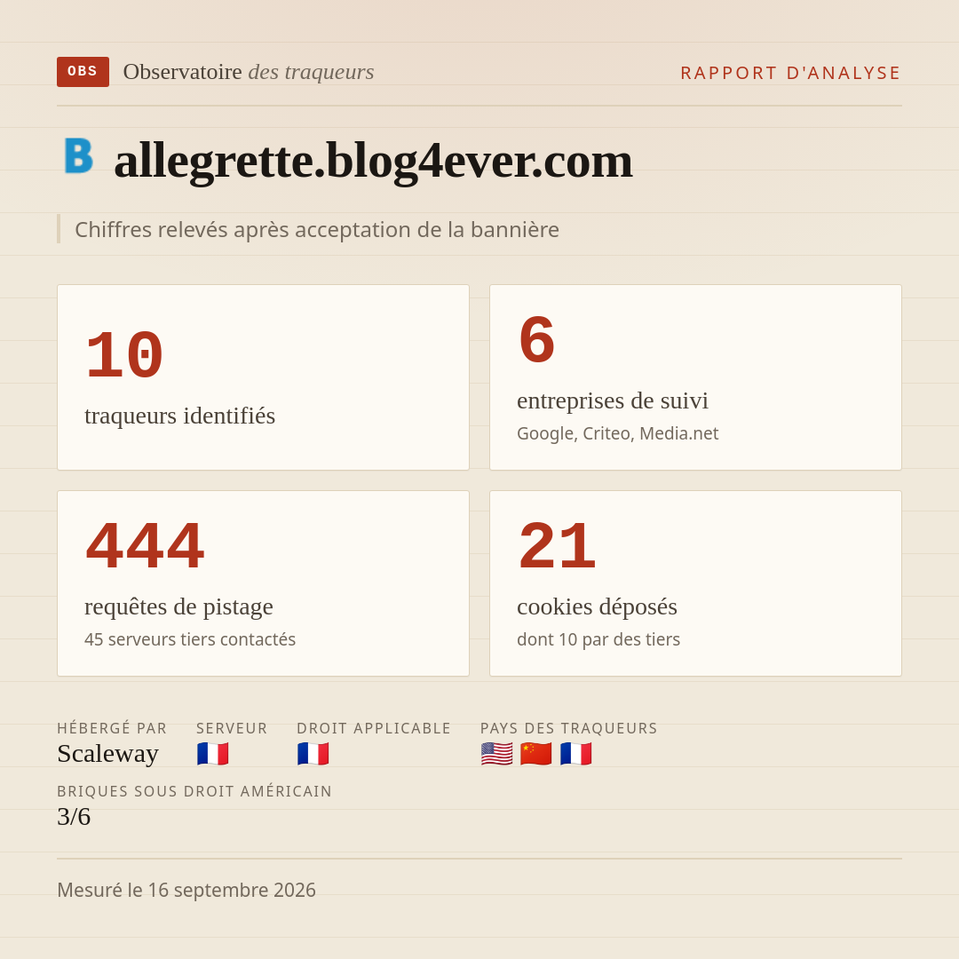 allegrette.blog4ever.com : 10 traqueurs identifiés, 6 entreprises de suivi, 444 requêtes de pistage. Chiffres relevés après acceptation de la bannière.
