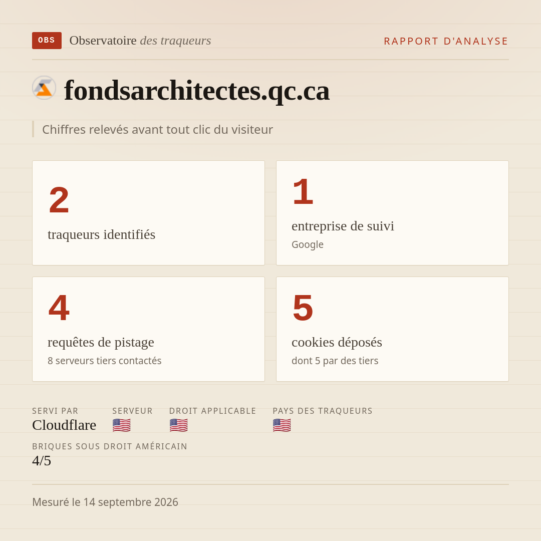 fondsarchitectes.qc.ca : 2 traqueurs identifiés, 1 entreprise de suivi, 4 requêtes de pistage. Chiffres relevés avant tout clic du visiteur.