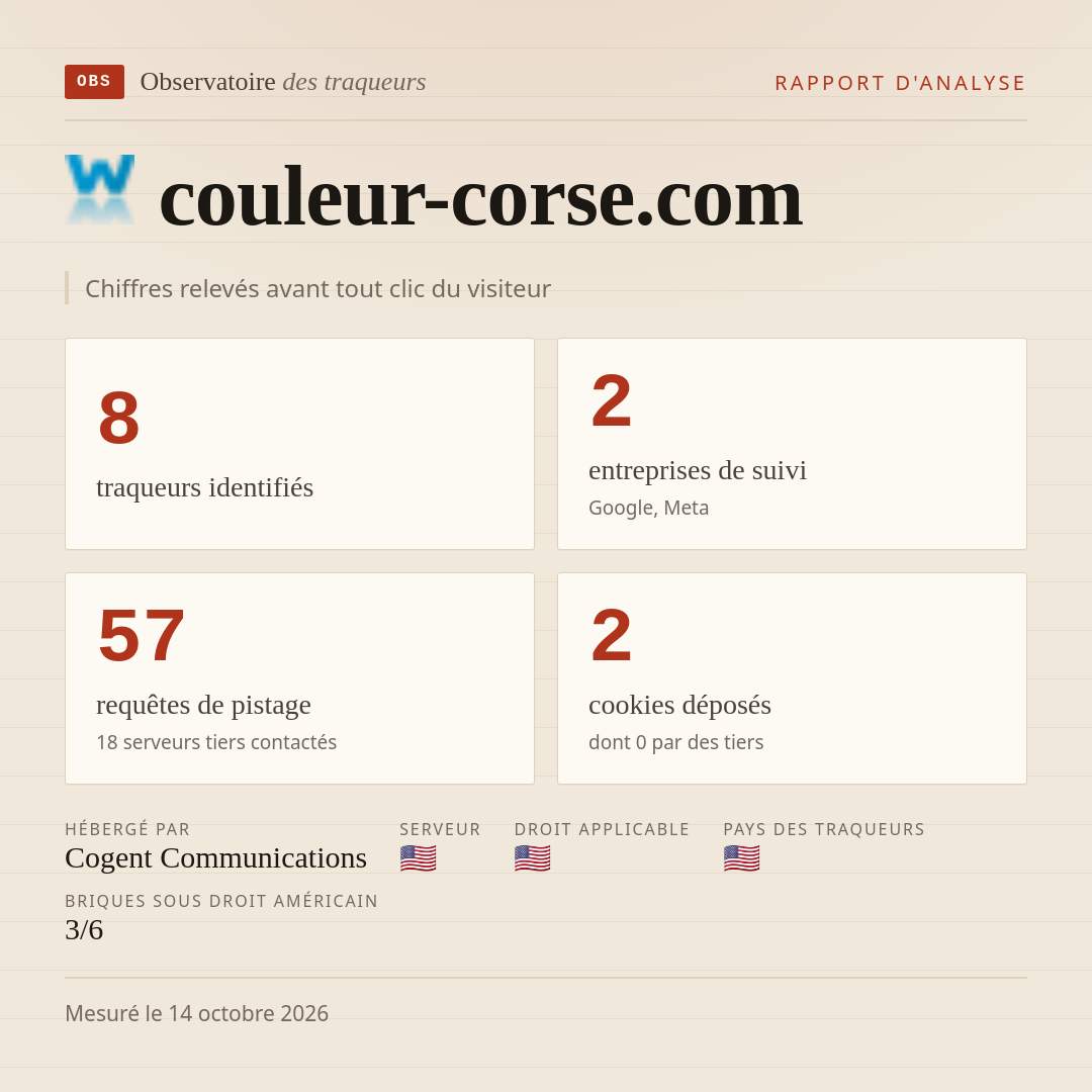 couleur-corse.com : 8 traqueurs identifiés, 2 entreprises de suivi, 57 requêtes de pistage. Chiffres relevés avant tout clic du visiteur.