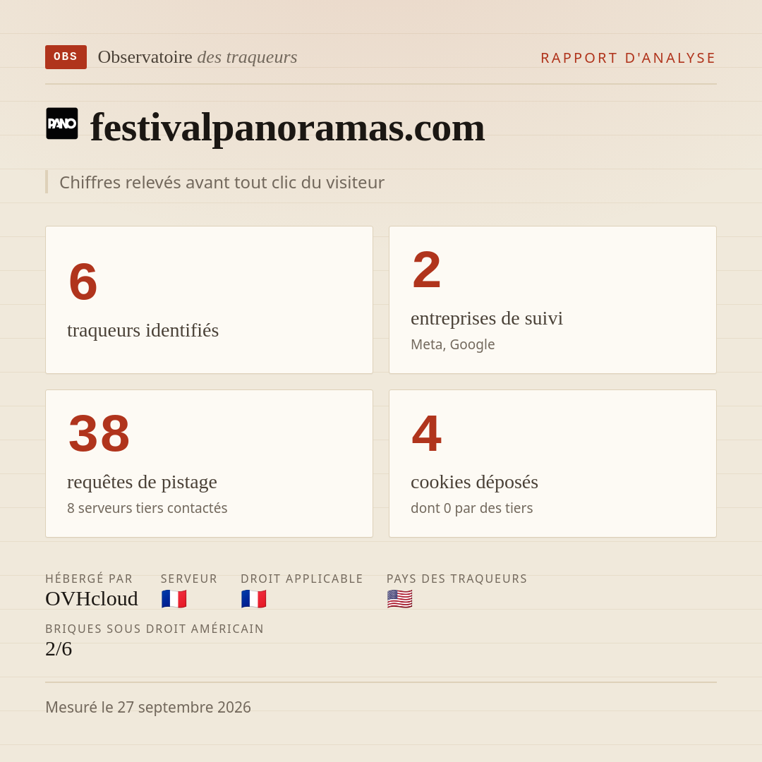 festivalpanoramas.com : 6 traqueurs identifiés, 2 entreprises de suivi, 38 requêtes de pistage. Chiffres relevés avant tout clic du visiteur.