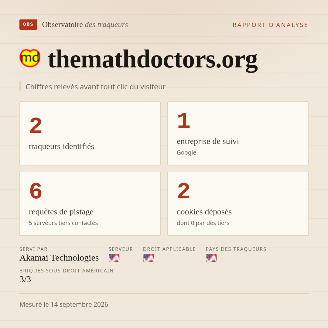 themathdoctors.org : 2 traqueurs identifiés, 1 entreprise de suivi, 6 requêtes de pistage. Chiffres relevés avant tout clic du visiteur.