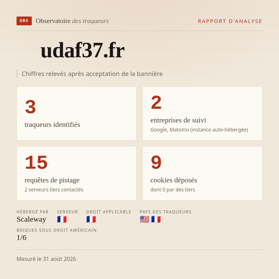 udaf37.fr : 3 traqueurs identifiés, 2 entreprises de suivi, 15 requêtes de pistage. Chiffres relevés après acceptation de la bannière.