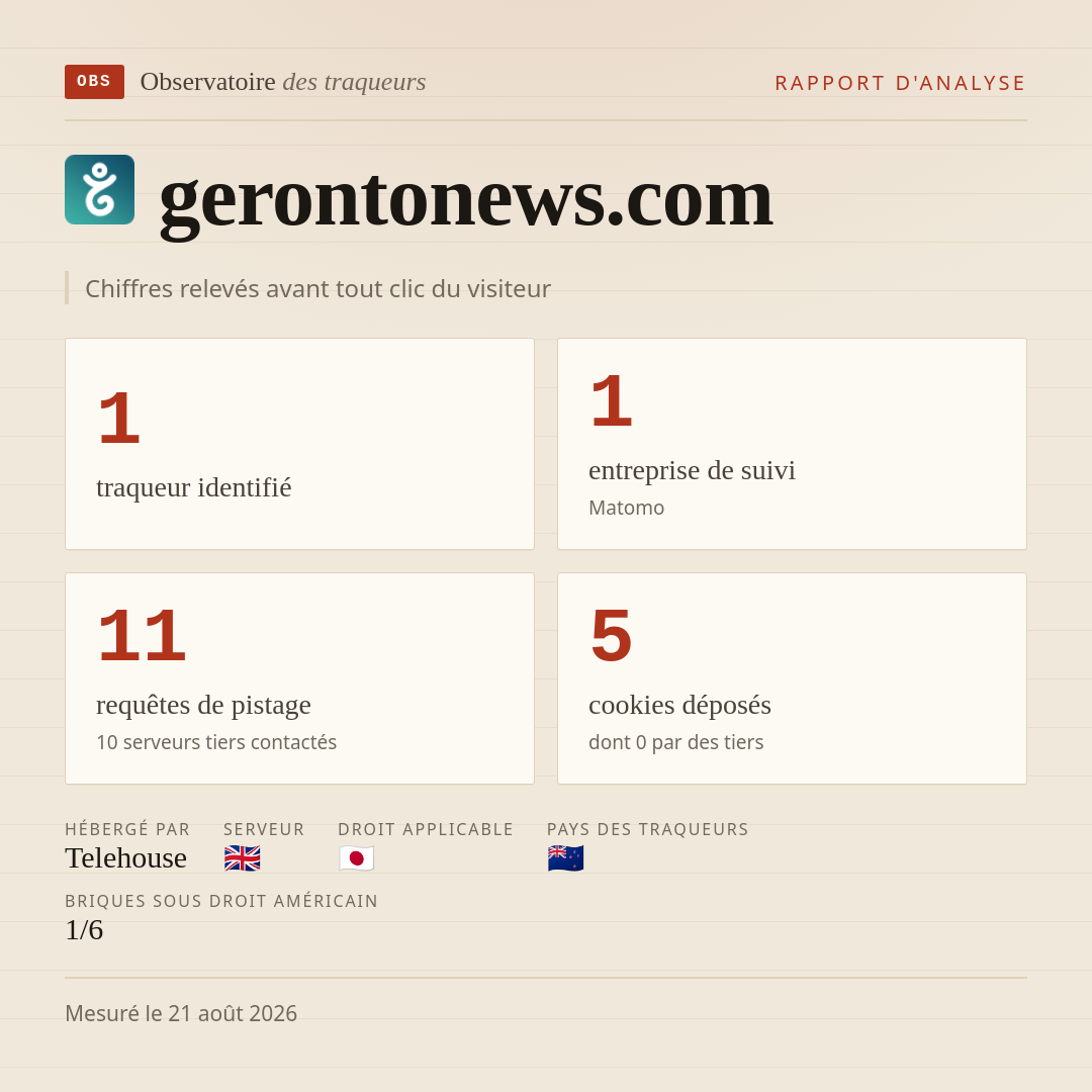 gerontonews.com : 1 traqueur identifié, 1 entreprise de suivi, 11 requêtes de pistage. Chiffres relevés avant tout clic du visiteur.