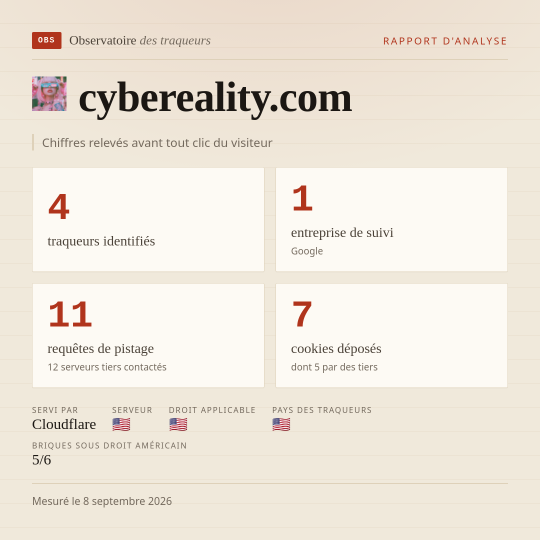 cybereality.com : 4 traqueurs identifiés, 1 entreprise de suivi, 11 requêtes de pistage. Chiffres relevés avant tout clic du visiteur.