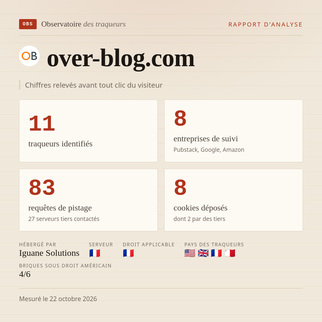 over-blog.com : 11 traqueurs identifiés, 8 entreprises de suivi, 83 requêtes de pistage. Chiffres relevés avant tout clic du visiteur.
