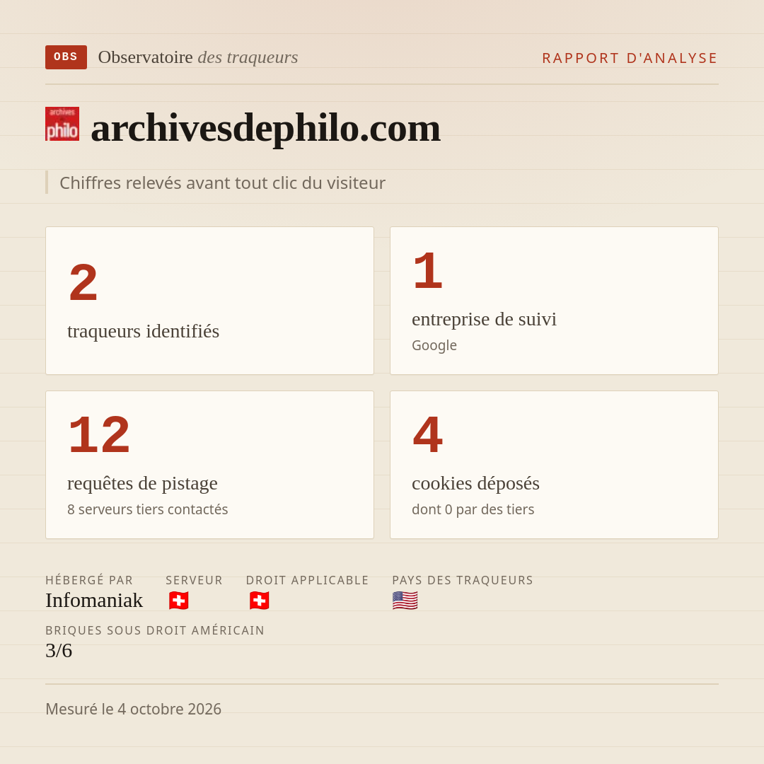 archivesdephilo.com : 2 traqueurs identifiés, 1 entreprise de suivi, 12 requêtes de pistage. Chiffres relevés avant tout clic du visiteur.