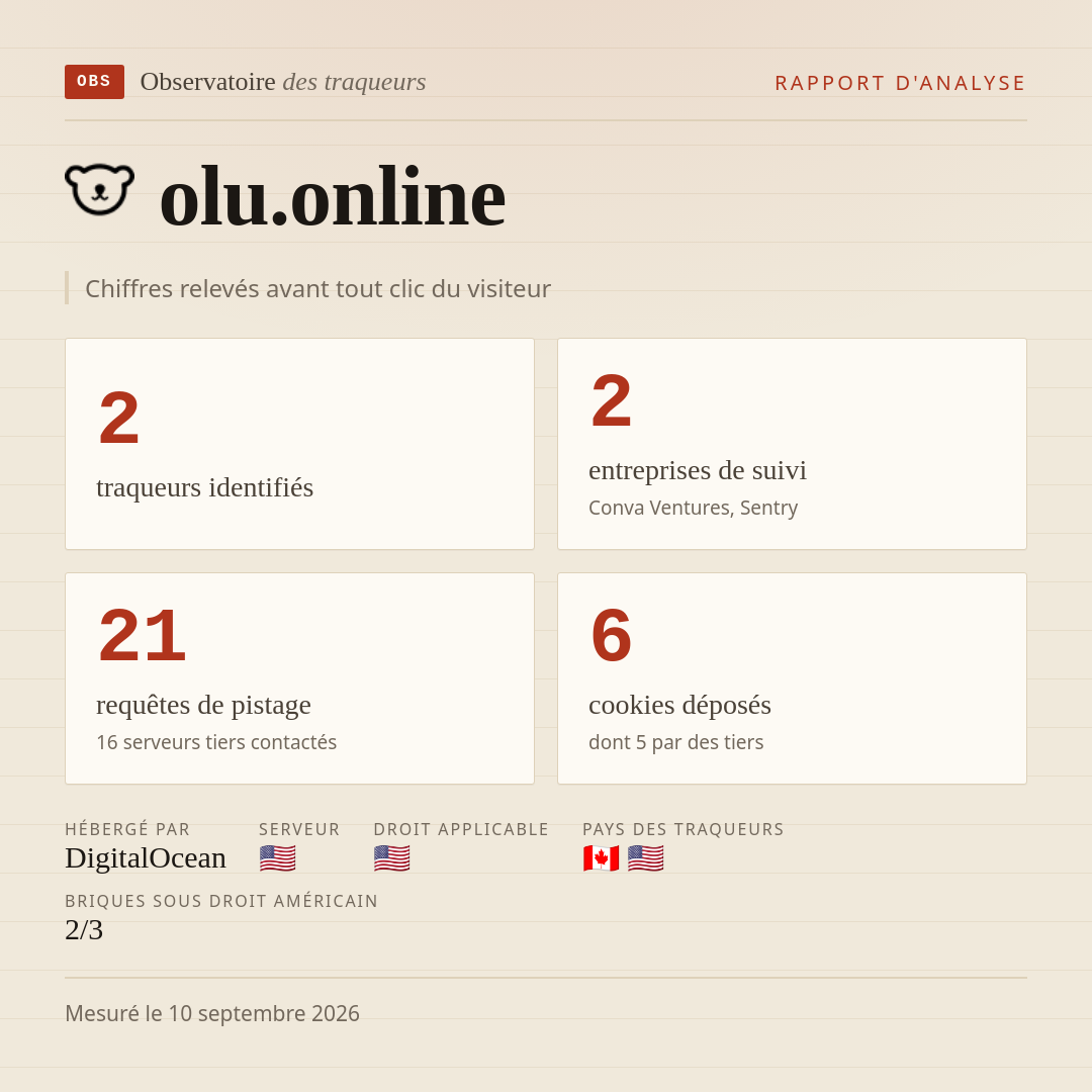 olu.online : 2 traqueurs identifiés, 2 entreprises de suivi, 21 requêtes de pistage. Chiffres relevés avant tout clic du visiteur.