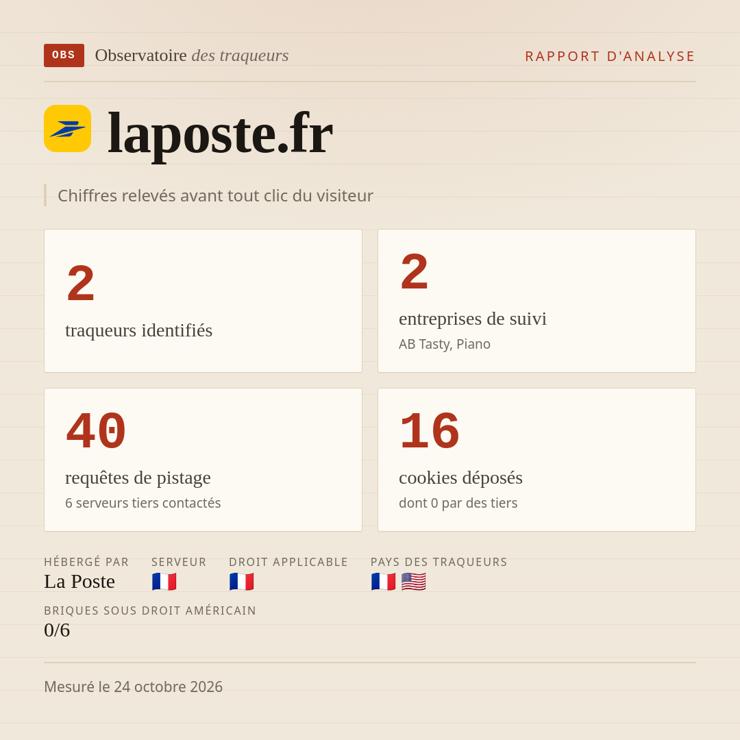 laposte.fr : 2 traqueurs identifiés, 2 entreprises de suivi, 40 requêtes de pistage. Chiffres relevés avant tout clic du visiteur.