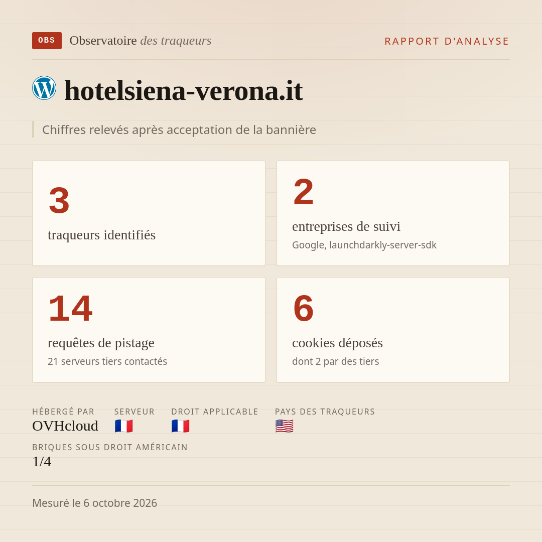 hotelsiena-verona.it : 3 traqueurs identifiés, 2 entreprises de suivi, 14 requêtes de pistage. Chiffres relevés après acceptation de la bannière.
