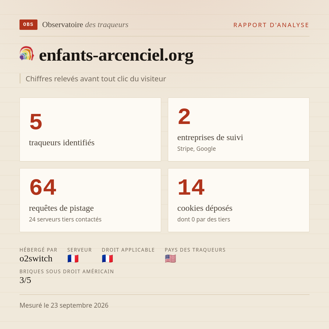 enfants-arcenciel.org : 5 traqueurs identifiés, 2 entreprises de suivi, 64 requêtes de pistage. Chiffres relevés avant tout clic du visiteur.