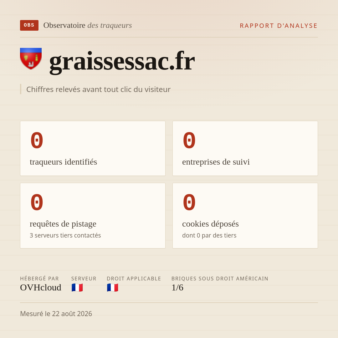 graissessac.fr : 0 traqueurs identifiés, 0 entreprises de suivi, 0 requêtes de pistage. Chiffres relevés avant tout clic du visiteur.