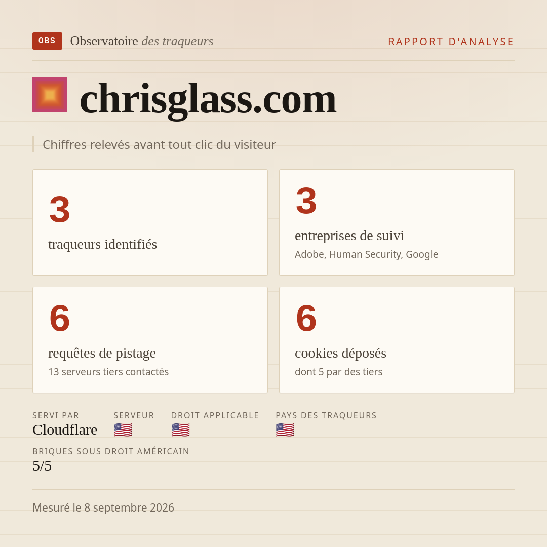 chrisglass.com : 3 traqueurs identifiés, 3 entreprises de suivi, 6 requêtes de pistage. Chiffres relevés avant tout clic du visiteur.
