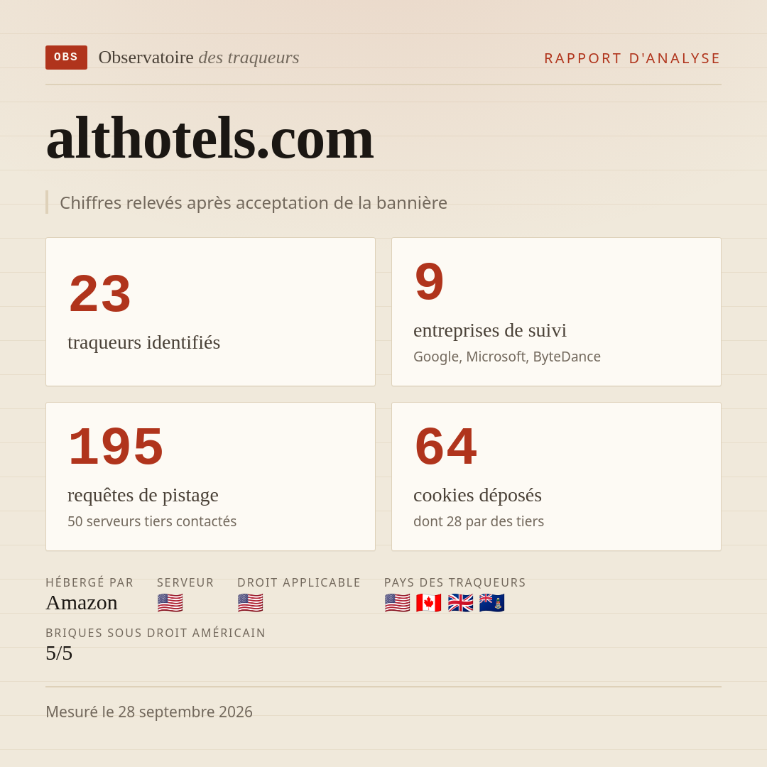 althotels.com : 23 traqueurs identifiés, 9 entreprises de suivi, 195 requêtes de pistage. Chiffres relevés après acceptation de la bannière.