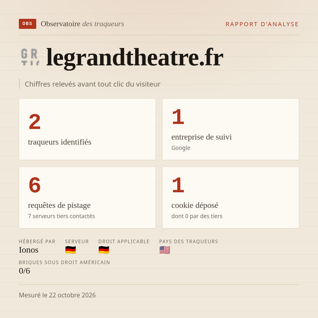 legrandtheatre.fr : 2 traqueurs identifiés, 1 entreprise de suivi, 6 requêtes de pistage. Chiffres relevés avant tout clic du visiteur.