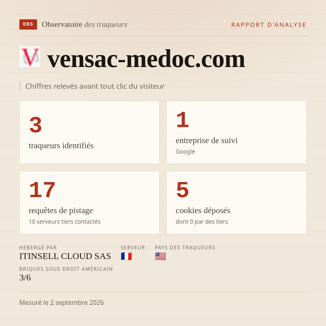 vensac-medoc.com : 3 traqueurs identifiés, 1 entreprise de suivi, 17 requêtes de pistage. Chiffres relevés avant tout clic du visiteur.