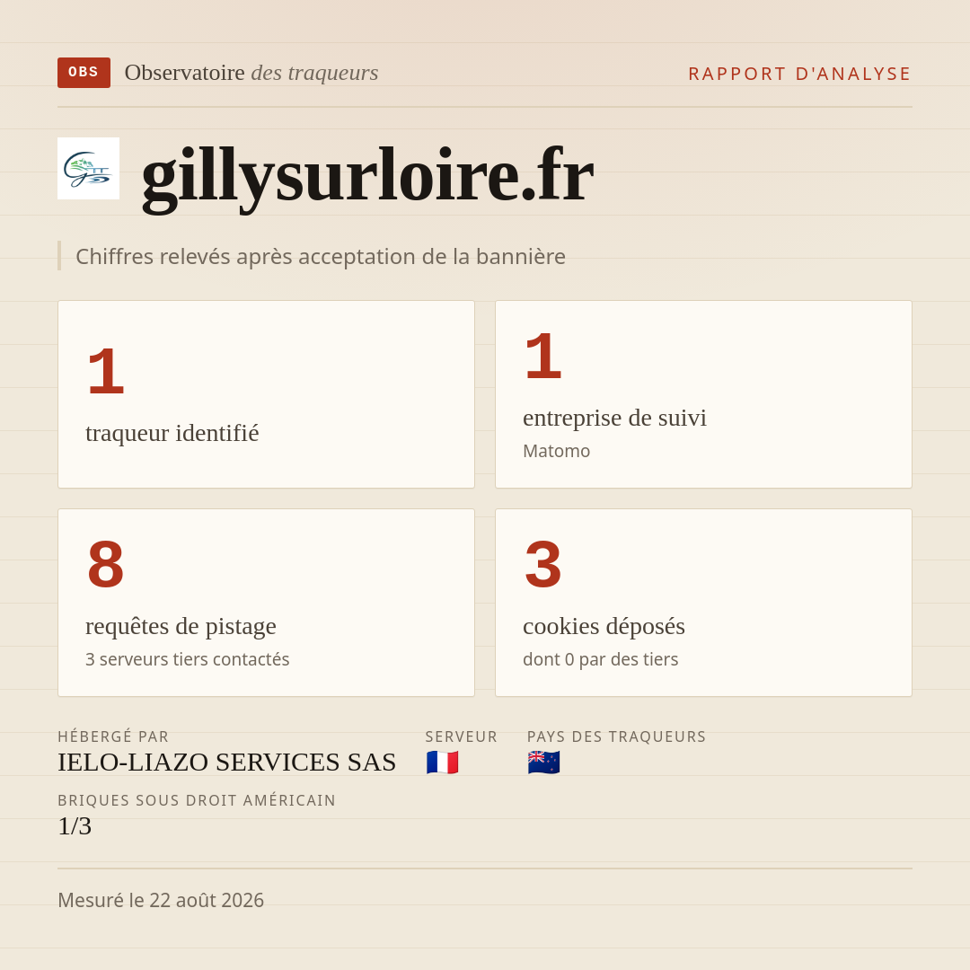 gillysurloire.fr : 1 traqueur identifié, 1 entreprise de suivi, 8 requêtes de pistage. Chiffres relevés après acceptation de la bannière.