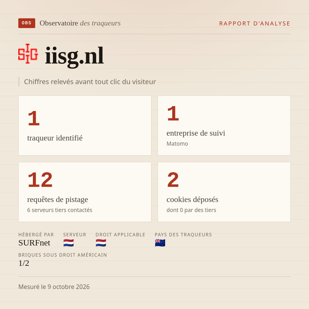 iisg.nl : 1 traqueur identifié, 1 entreprise de suivi, 12 requêtes de pistage. Chiffres relevés avant tout clic du visiteur.