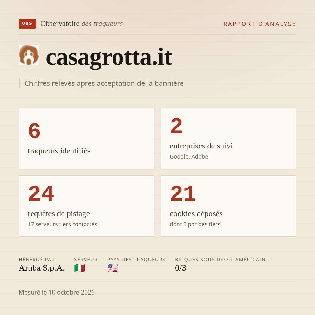 casagrotta.it : 6 traqueurs identifiés, 2 entreprises de suivi, 24 requêtes de pistage. Chiffres relevés après acceptation de la bannière.