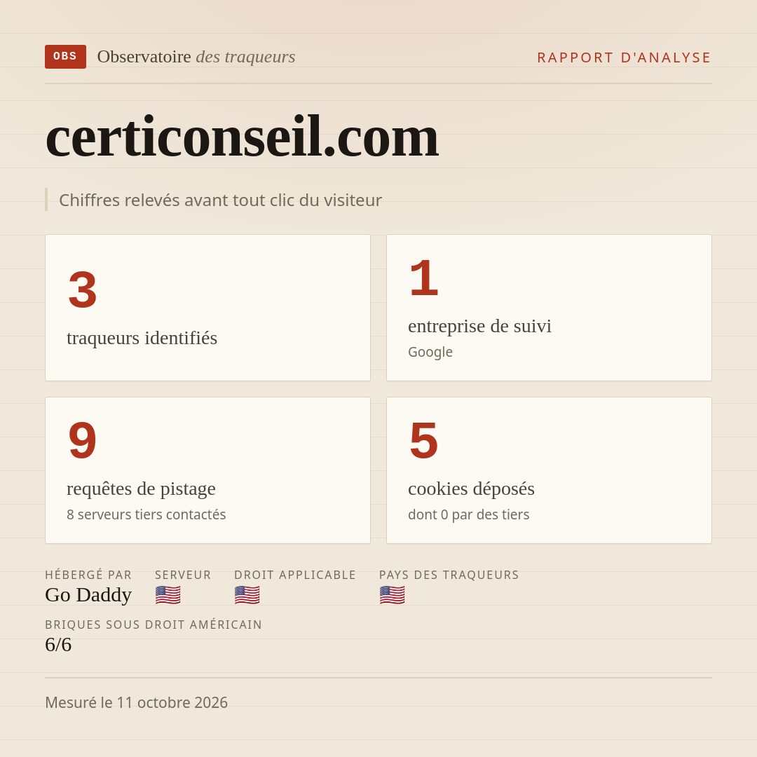 certiconseil.com : 3 traqueurs identifiés, 1 entreprise de suivi, 9 requêtes de pistage. Chiffres relevés avant tout clic du visiteur.