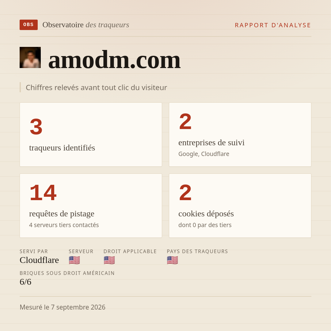 amodm.com : 3 traqueurs identifiés, 2 entreprises de suivi, 14 requêtes de pistage. Chiffres relevés avant tout clic du visiteur.