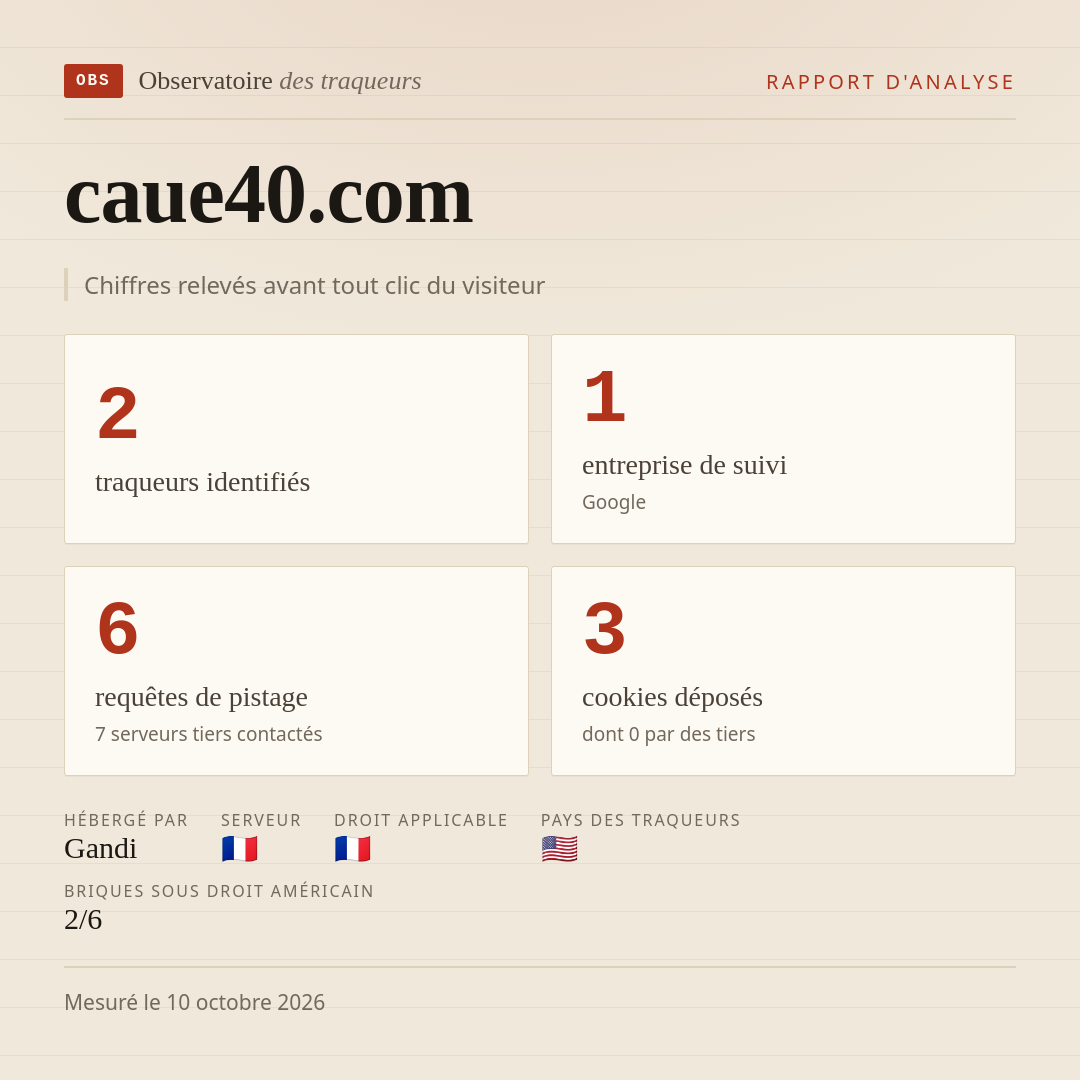 caue40.com : 2 traqueurs identifiés, 1 entreprise de suivi, 6 requêtes de pistage. Chiffres relevés avant tout clic du visiteur.