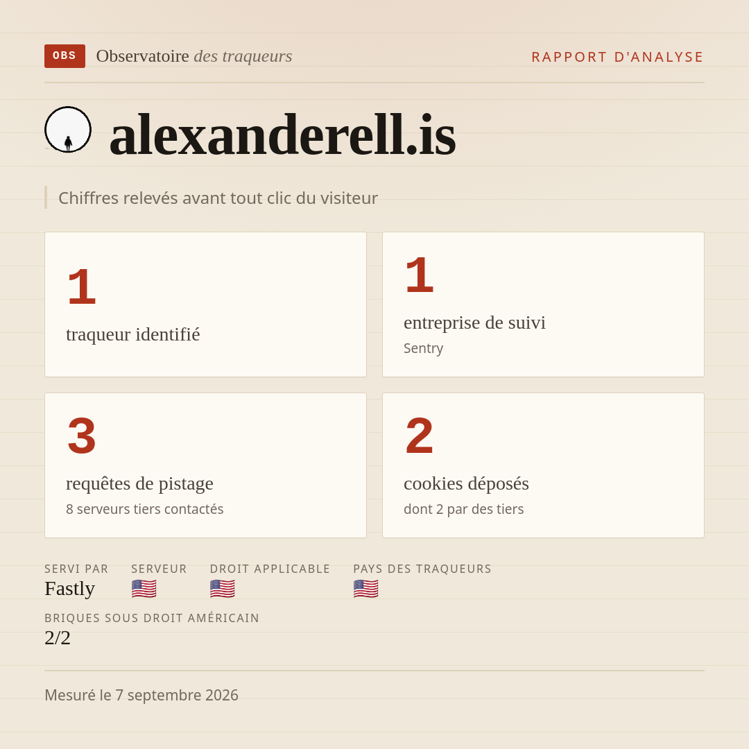 alexanderell.is : 1 traqueur identifié, 1 entreprise de suivi, 3 requêtes de pistage. Chiffres relevés avant tout clic du visiteur.