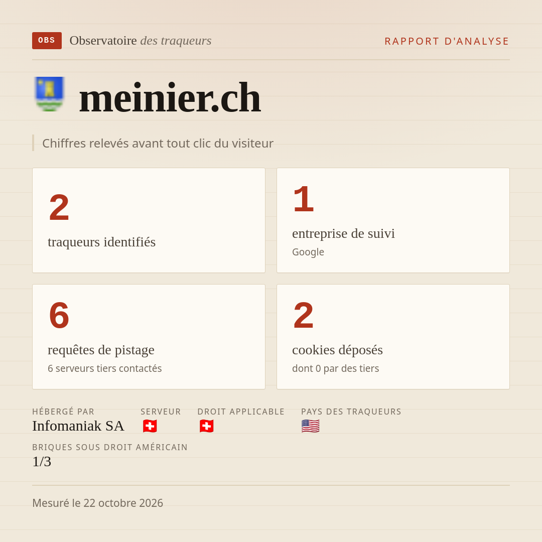 meinier.ch : 2 traqueurs identifiés, 1 entreprise de suivi, 6 requêtes de pistage. Chiffres relevés avant tout clic du visiteur.